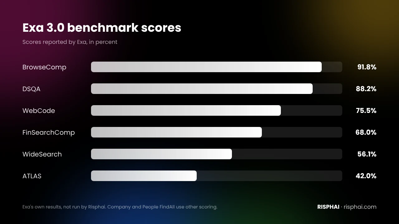 Bar chart of Exa 3.0 benchmark scores reported by Exa: BrowseComp 91.8%, DSQA 88.2%, WebCode 75.5%, FinSearchComp 68.0%, WideSearch 56.1% and ATLAS 42.0%