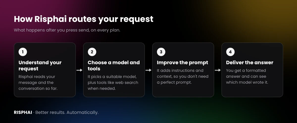 How Risphai routes a request in four steps: it understands your request, chooses a suitable model and tools, adds instructions for the task and delivers the answer
